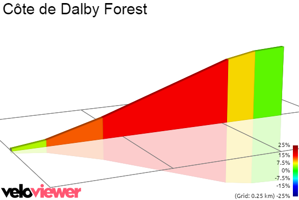 2D Elevation profile image for Côte de Dalby Forest
