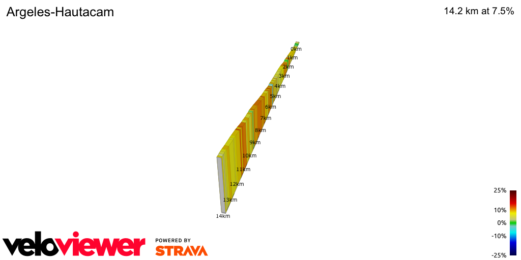 2D Elevation profile image for Argeles-Hautacam