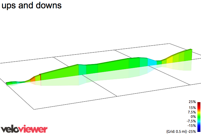 2D Elevation profile image for ups and downs