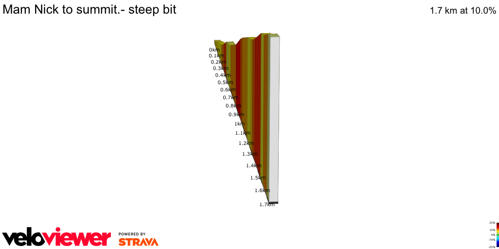 2D Elevation profile image for Mam Nick to summit.- steep bit