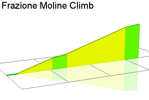 2D Elevation profile image for Frazione Moline Climb