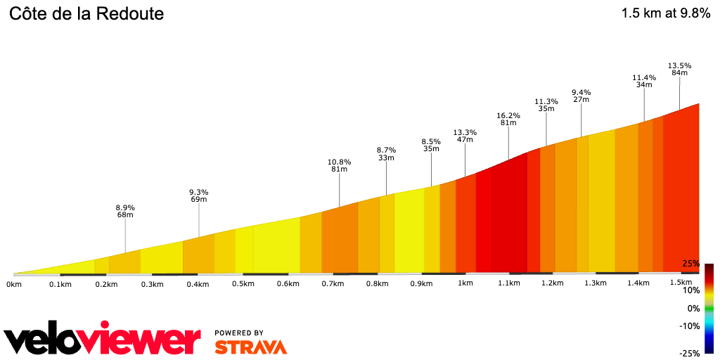 2D Elevation profile image for Côte de la Redoute