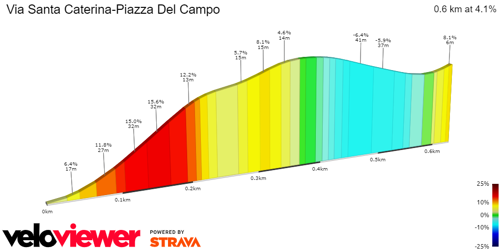 2D Elevation profile image for Via Santa Caterina-Piazza Del Campo