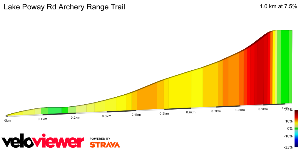 2D Elevation profile image for Lake Poway Rd Archery Range Trail