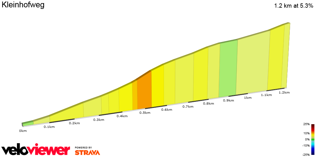 2D Elevation profile image for Kleinhofweg