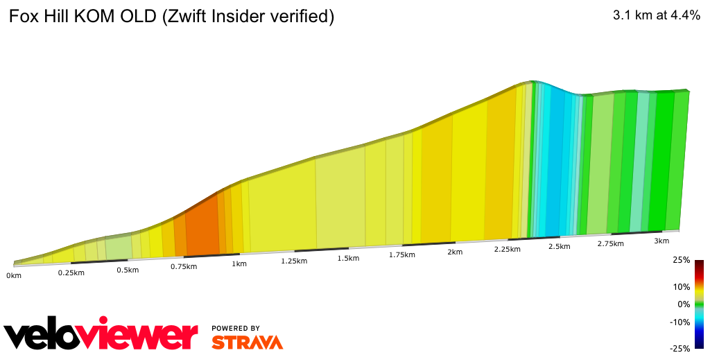 2D Elevation profile image for Fox Hill KOM OLD (Zwift Insider verified)