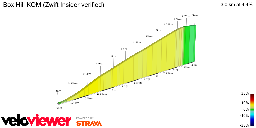 2D Elevation profile image for Box Hill KOM (Zwift Insider verified)