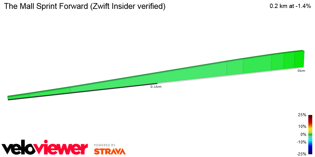 2D Elevation profile image for The Mall Sprint Forward (Zwift Insider verified)