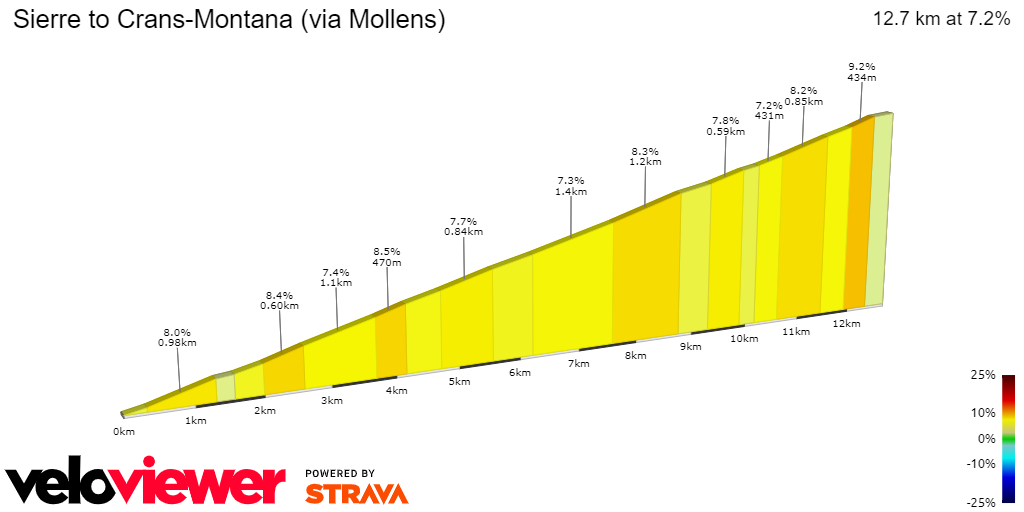 2D Elevation profile image for Sierre to Crans-Montana (via Mollens)