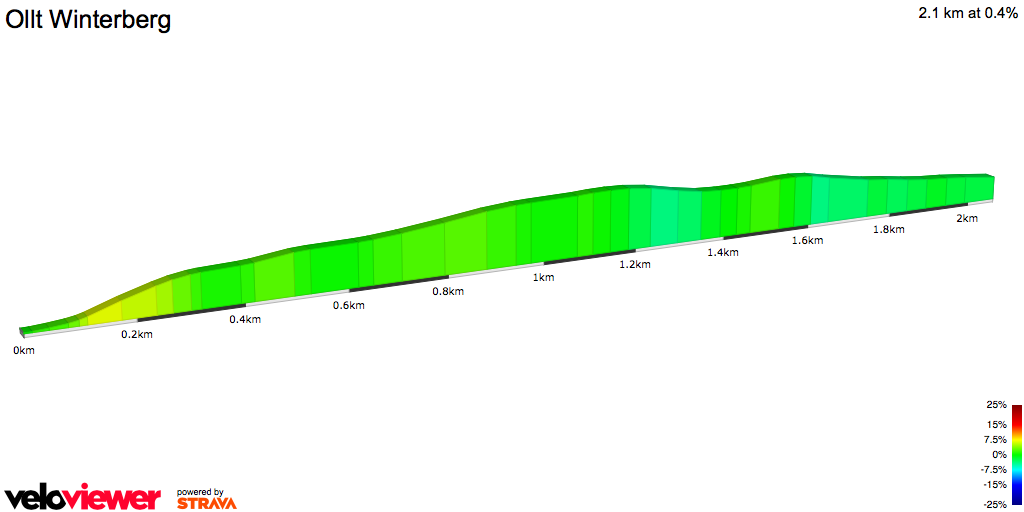 2D Elevation profile image for Ollt Winterberg
