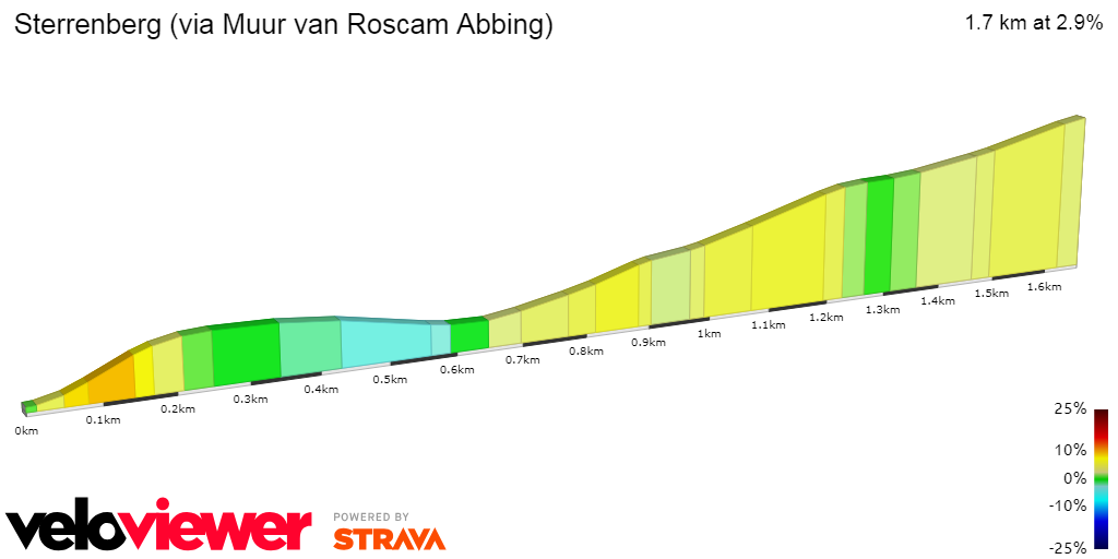 2D Elevation profile image for Sterrenberg (via Muur van Roscam Abbing)