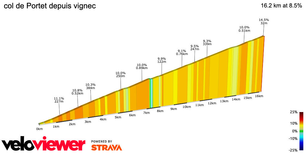 2D Elevation profile image for col de Portet depuis vignec