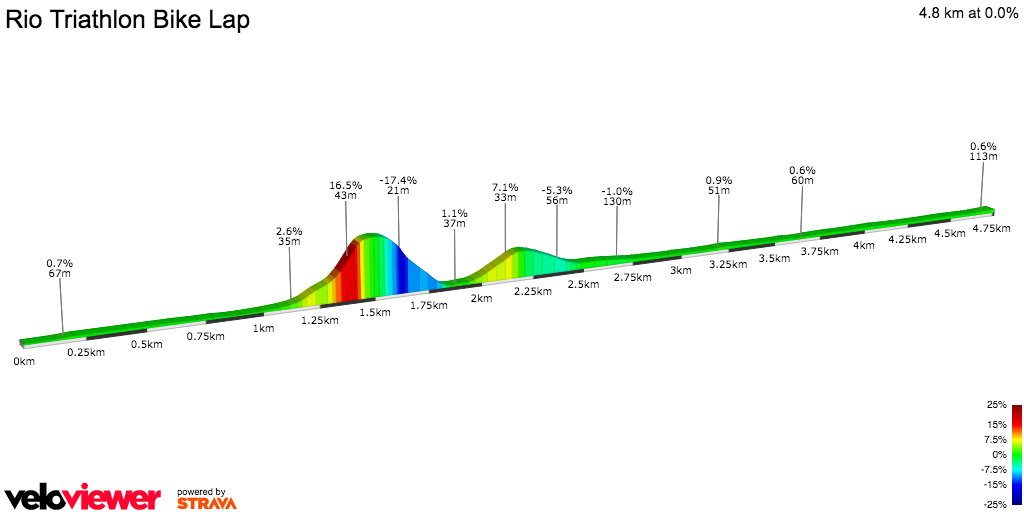 2D Elevation profile image for Rio Triathlon Bike Lap
