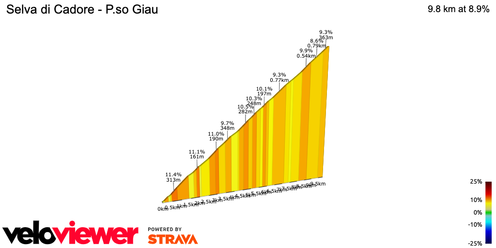 2D Elevation profile image for Selva di Cadore - P.so Giau