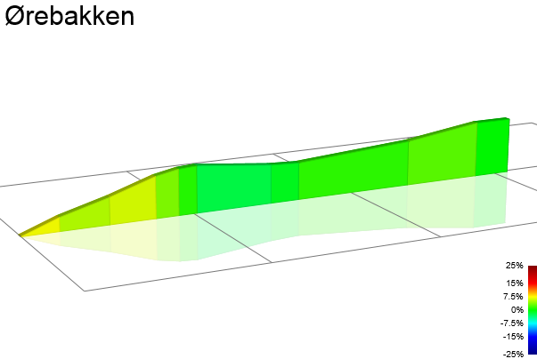 2D Elevation profile image for Ørebakken