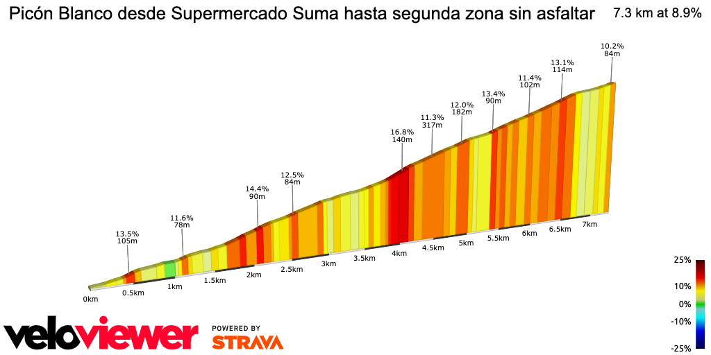 2D Elevation profile image for Picón Blanco desde Supermercado Suma hasta segunda zona sin asfaltar