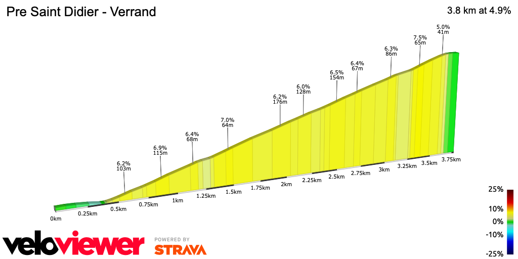 2D Elevation profile image for Pre Saint Didier - Verrand