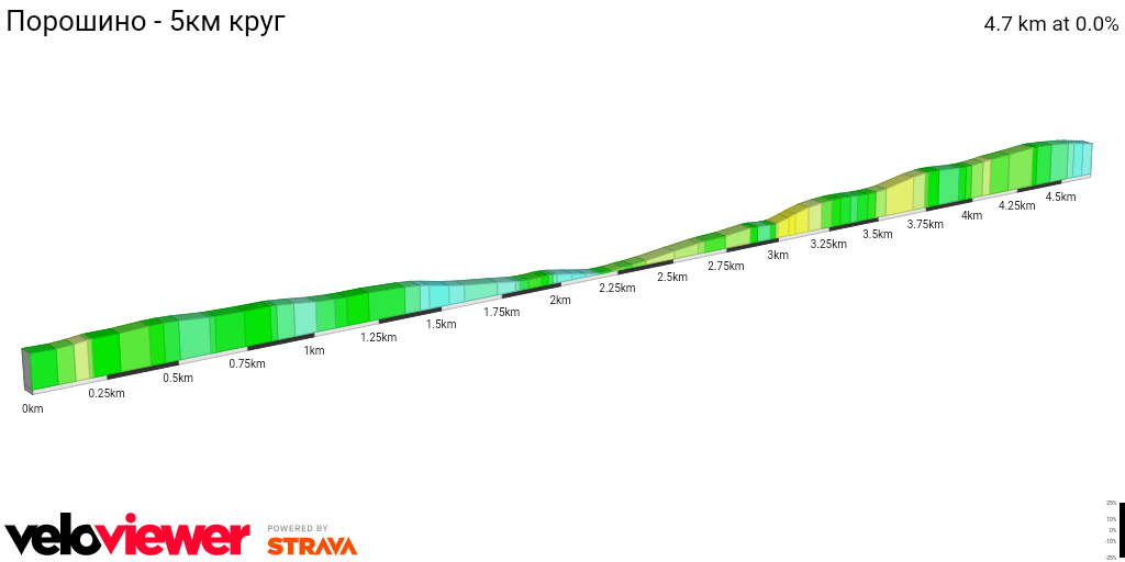2D Elevation profile image for Порошино - 5км круг