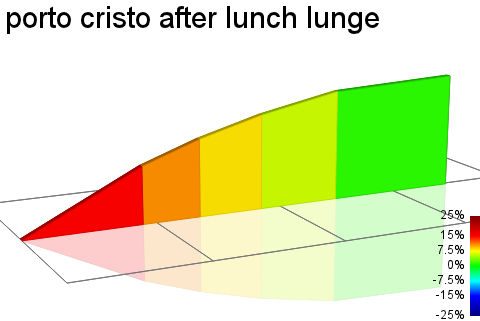 2D Elevation profile image for porto cristo after lunch lunge