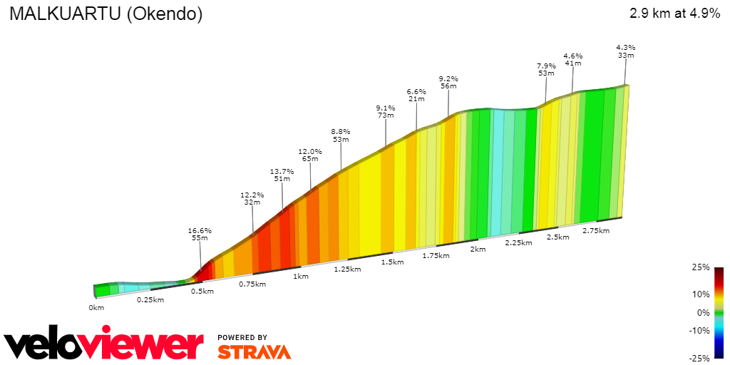 2D Elevation profile image for MALKUARTU (Okendo)