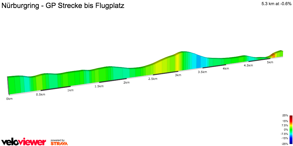 2D Elevation profile image for Nürburgring - GP Strecke bis Flugplatz