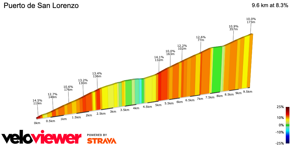 2D Elevation profile image for Puerto de San Lorenzo