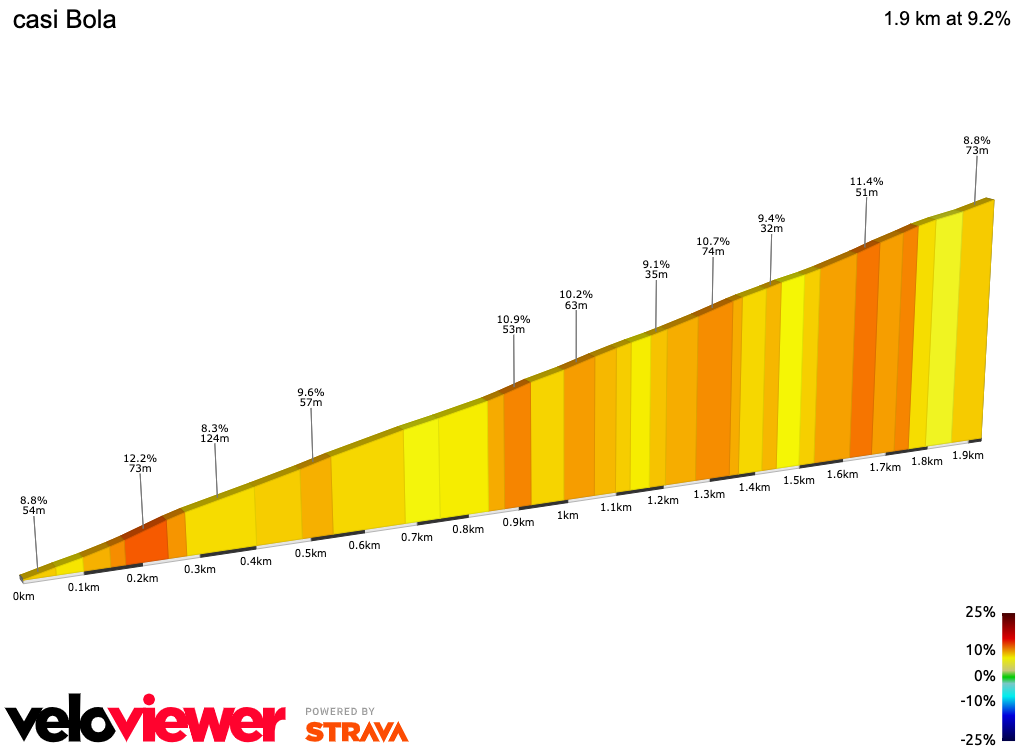 2D Elevation profile image for casi Bola