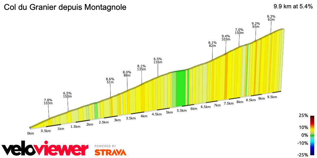 2D Elevation profile image for Col du Granier depuis Montagnole