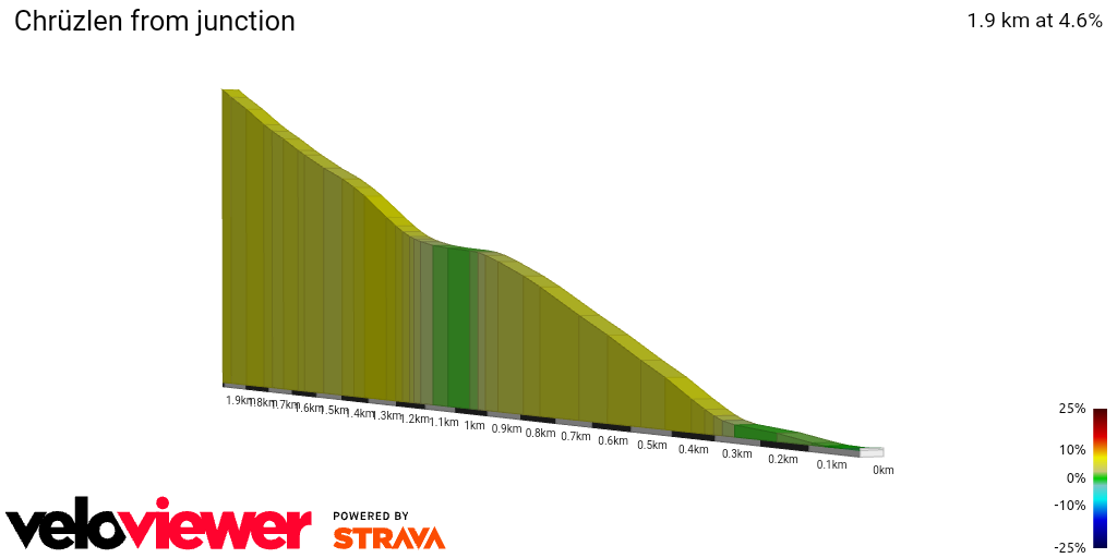 2D Elevation profile image for Chrüzlen from junction