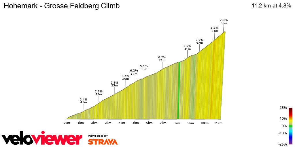 2D Elevation profile image for Hohemark - Grosse Feldberg Climb