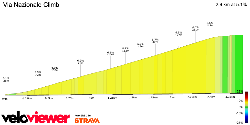 2D Elevation profile image for Via Nazionale Climb