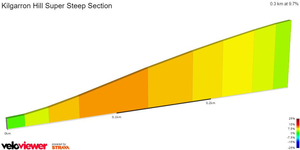 2D Elevation profile image for Kilgarron Hill Super Steep Section