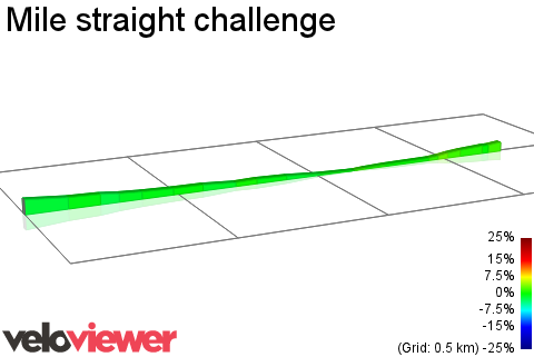 2D Elevation profile image for Mile straight challenge