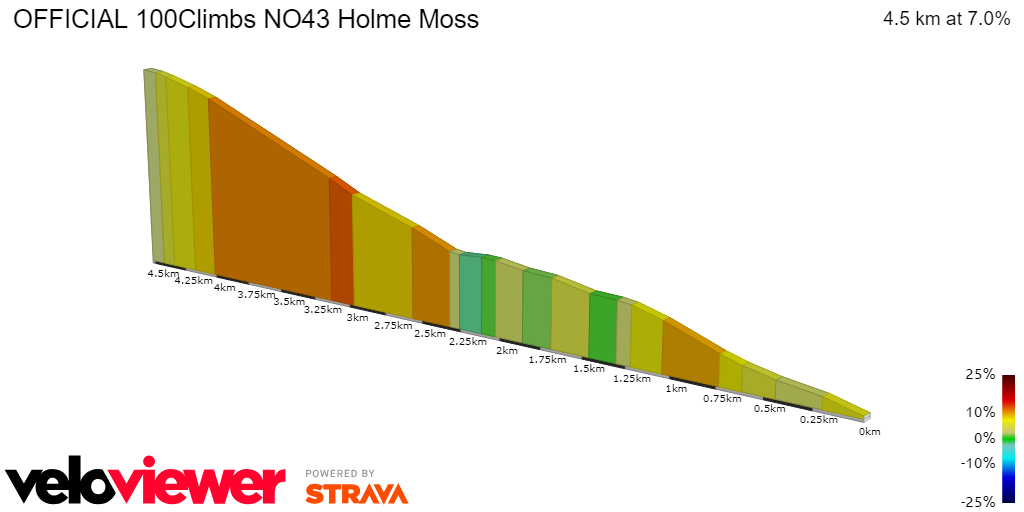 2D Elevation profile image for OFFICIAL 100Climbs NO43 Holme Moss