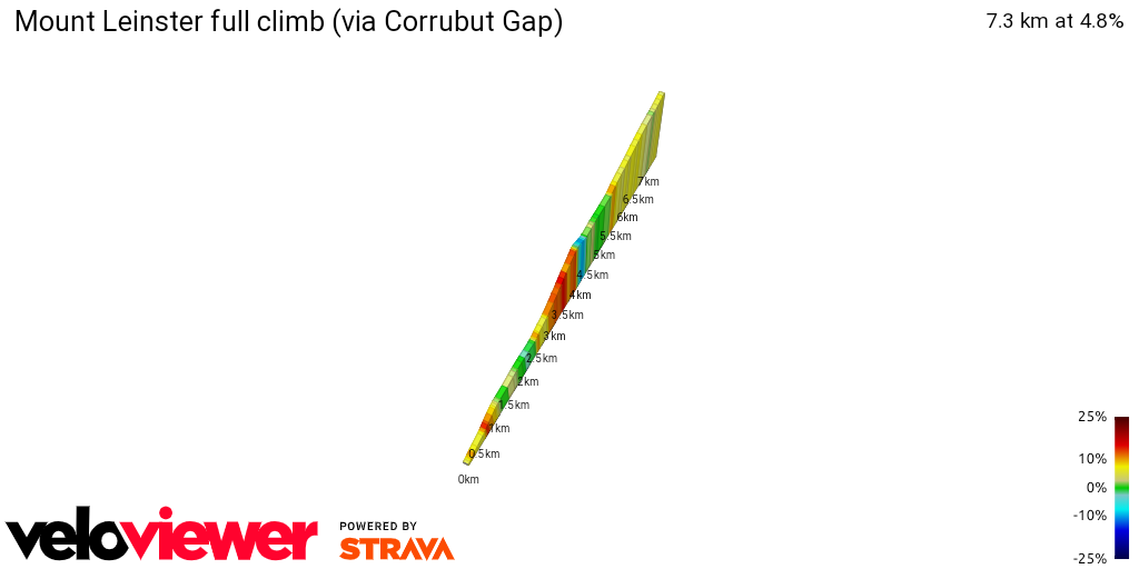2D Elevation profile image for Mount Leinster full climb (via Corrubut Gap)