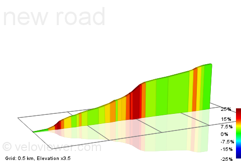 2D Elevation profile image for new road