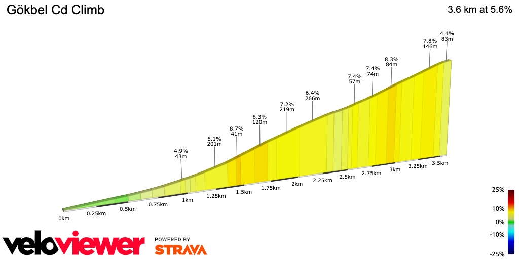 2D Elevation profile image for Gökbel Cd Climb