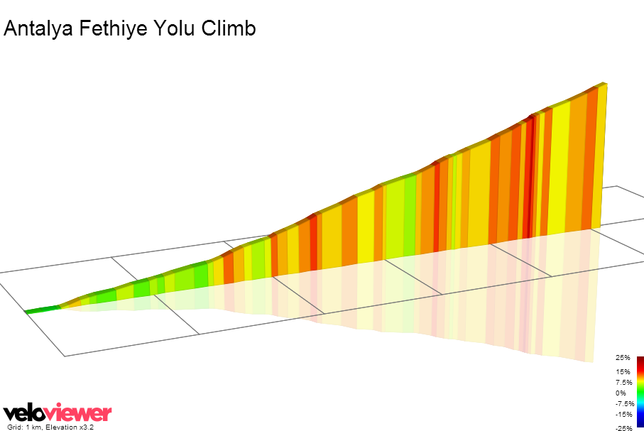 2D Elevation profile image for Antalya Fethiye Yolu Climb