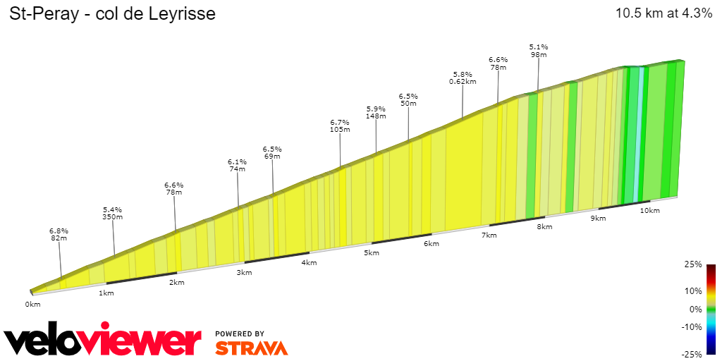 2D Elevation profile image for St-Peray - col de Leyrisse