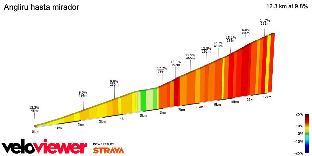 2D Elevation profile image for Angliru hasta mirador