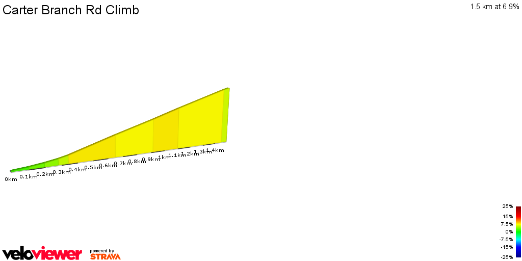 2D Elevation profile image for Carter Branch Rd Climb