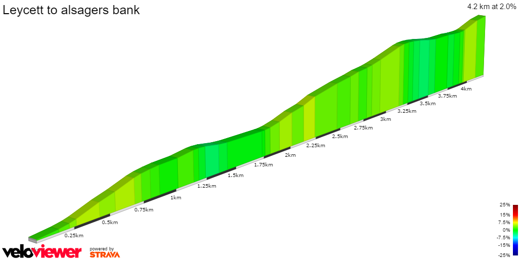 2D Elevation profile image for Leycett to alsagers bank