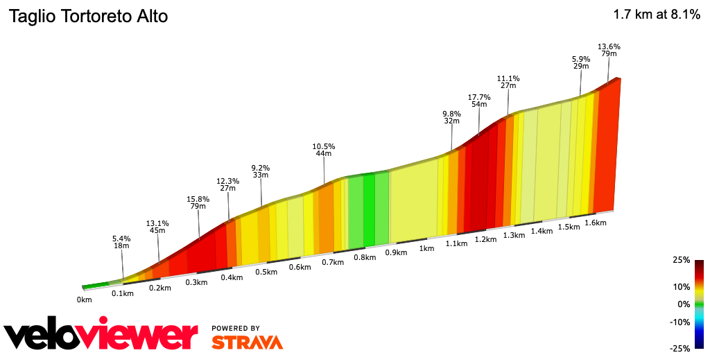 2D Elevation profile image for Taglio Tortoreto Alto