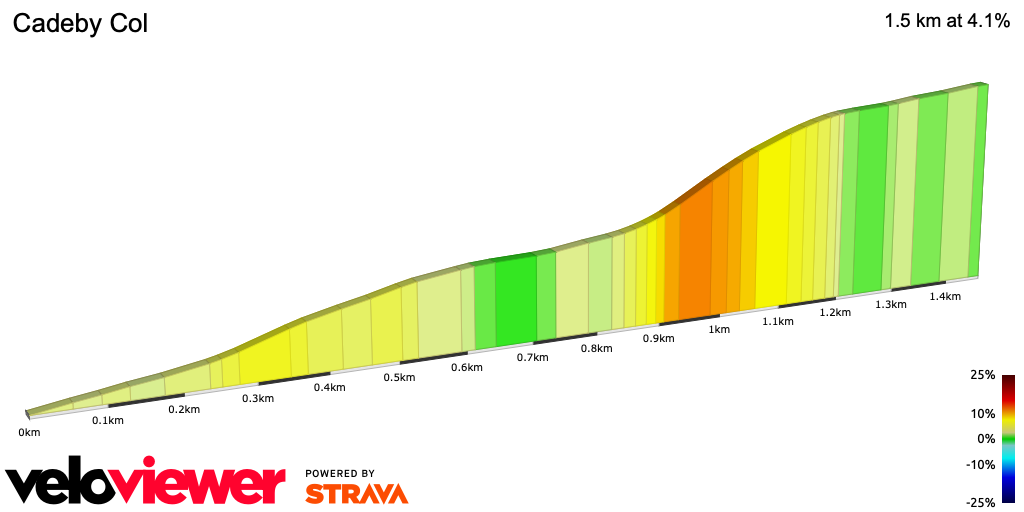 2D Elevation profile image for Cadeby Col