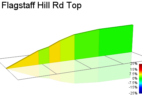 2D Elevation profile image for Flagstaff Hill Rd Top