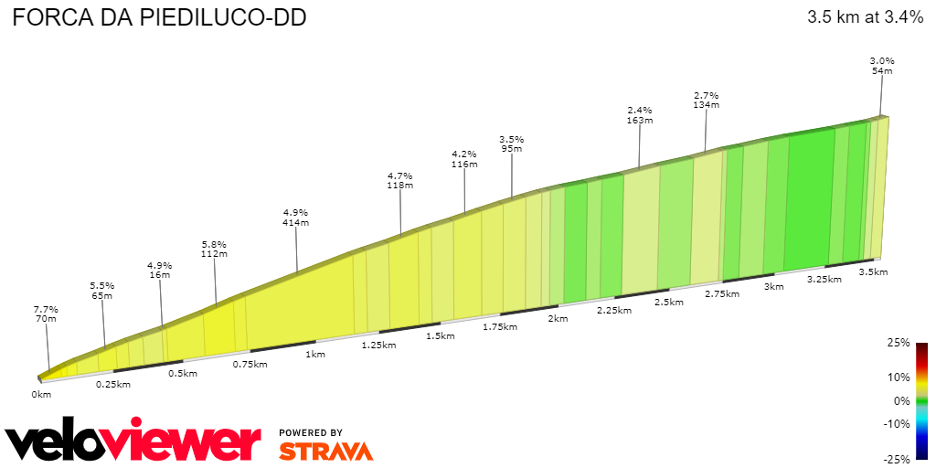 2D Elevation profile image for FORCA DA PIEDILUCO-DD