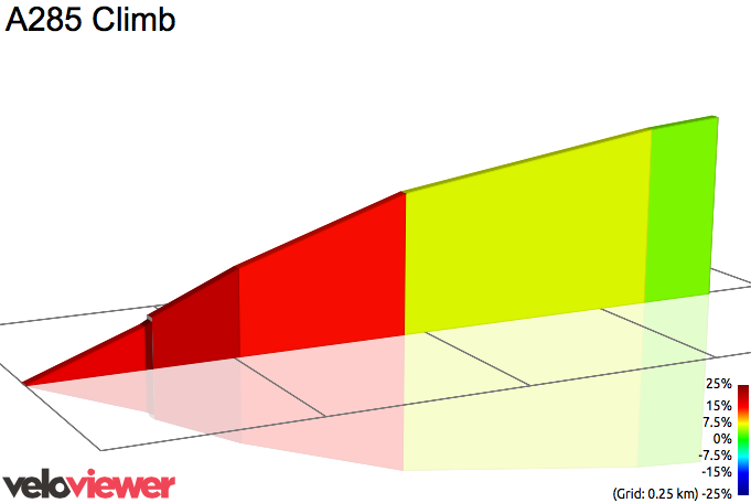 2D Elevation profile image for A285 Climb