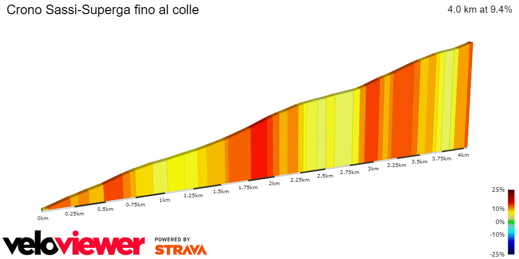 2D Elevation profile image for Crono Sassi-Superga fino al colle
