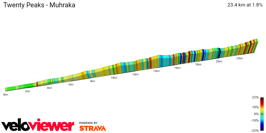 2D Elevation profile image for Twenty Peaks - Muhraka