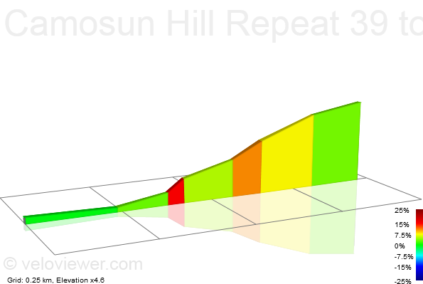 2D Elevation profile image for Camosun Hill Repeat 39 to 30